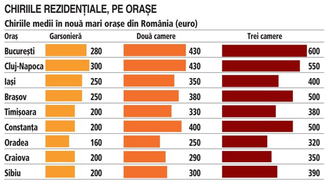 Chiriile garsonierelor din Cluj-Napoca ajung la 300 de euro pe lună, mai mare decât media de 280 de euro pe lună în București.