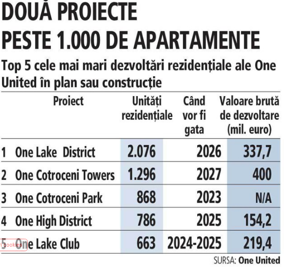 Dezvoltatorul One United construiește apartamente și vile de 2 miliarde de euro în București