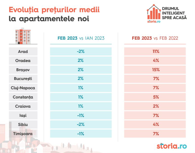 Prețurile de vânzare ale apartamentelor noi și vechi în 10 orașe din România în februarie 2023